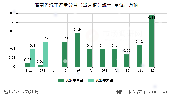 海南省汽车产量分月（当月值）统计