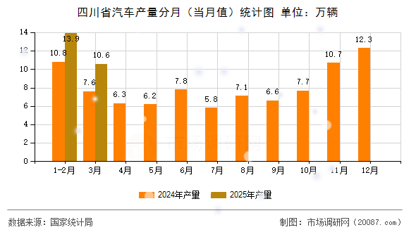 四川省汽车产量分月(当月值)统计图 四川省汽车产量分月(当月值)统计图