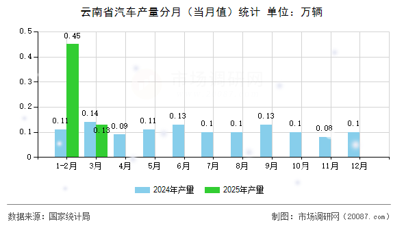 云南省汽车产量分月(当月值)统计 云南省汽车产量分月(当月值)统计