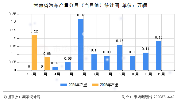 甘肃省汽车产量分月（当月值）统计图
