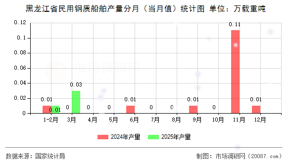 黑龙江省民用钢质船舶产量分月(当月值)统计图 黑龙江省民用钢质船舶产量分月(当月值)统计图