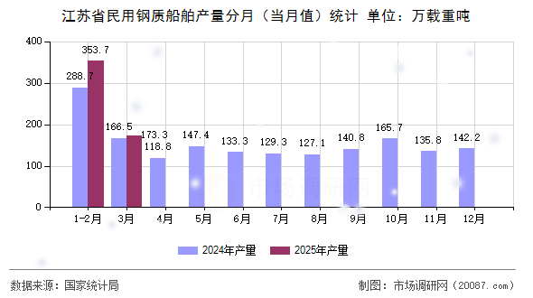 江苏省民用钢质船舶产量分月(当月值)统计 江苏省民用钢质船舶产量分月(当月值)统计