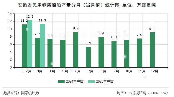 安徽省民用钢质船舶产量分月（当月值）统计图