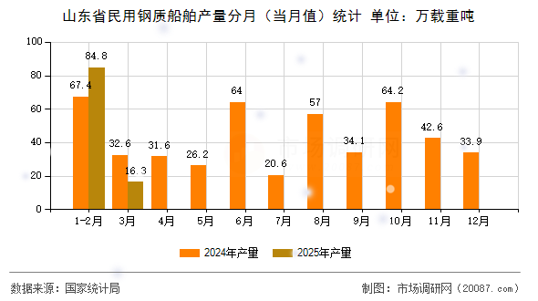 山东省民用钢质船舶产量分月(当月值)统计 山东省民用钢质船舶产量分月(当月值)统计