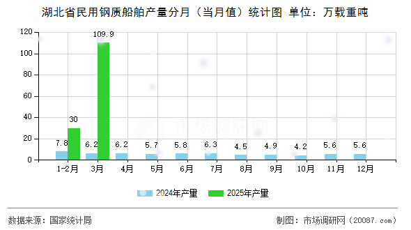 湖北省民用钢质船舶产量分月（当月值）统计图