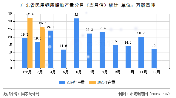 广东省民用钢质船舶产量分月(当月值)统计 广东省民用钢质船舶产量分月(当月值)统计
