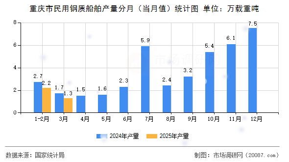 重庆市民用钢质船舶产量分月(当月值)统计图 重庆市民用钢质船舶产量分月(当月值)统计图
