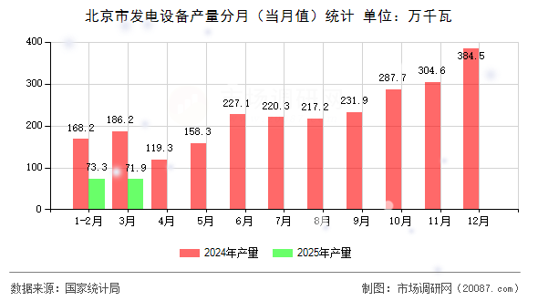 北京市发电设备产量分月(当月值)统计 北京市发电设备产量分月(当月值)统计
