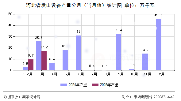 河北省发电设备产量分月(当月值)统计图 河北省发电设备产量分月(当月值)统计图