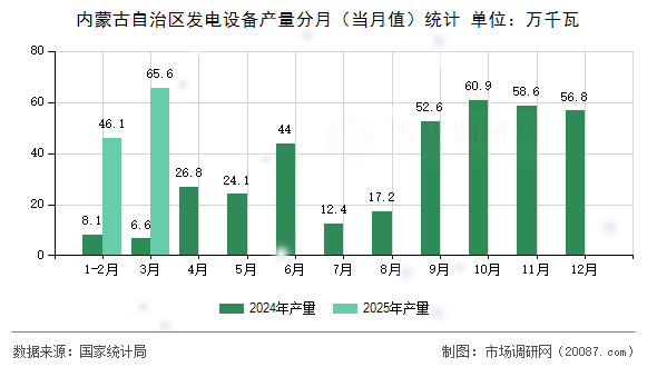 内蒙古自治区发电设备产量分月(当月值)统计 内蒙古自治区发电设备产量分月(当月值)统计