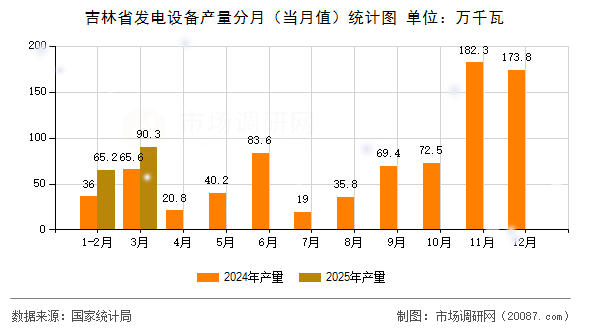 吉林省发电设备产量分月(当月值)统计图 吉林省发电设备产量分月(当月值)统计图