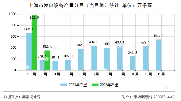 上海市发电设备产量分月（当月值）统计