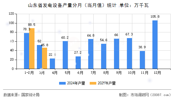 山东省发电设备产量分月（当月值）统计