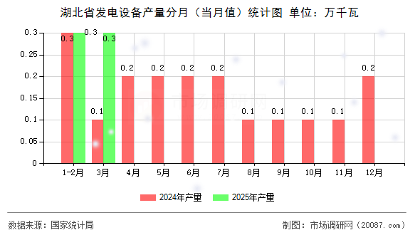 湖北省发电设备产量分月(当月值)统计图 湖北省发电设备产量分月(当月值)统计图