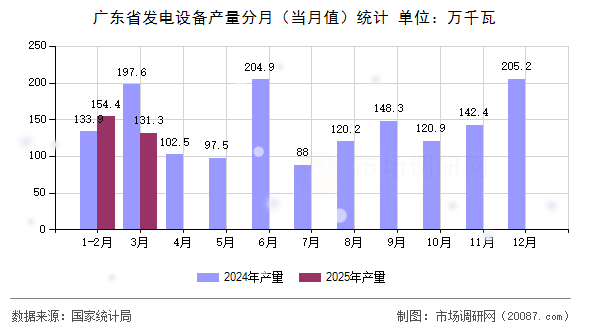 广东省发电设备产量分月(当月值)统计 广东省发电设备产量分月(当月值)统计