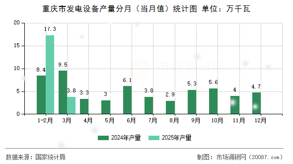 重庆市发电设备产量分月（当月值）统计图