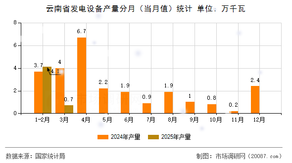 云南省发电设备产量分月（当月值）统计