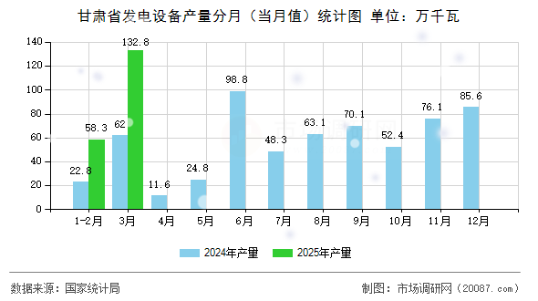 甘肃省发电设备产量分月(当月值)统计图 甘肃省发电设备产量分月(当月值)统计图