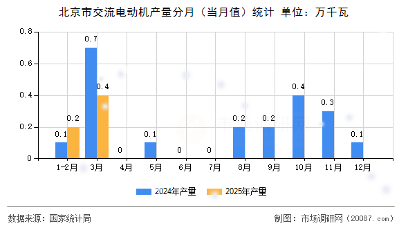 北京市交流电动机产量分月（当月值）统计