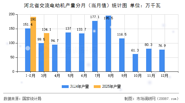河北省交流电动机产量分月(当月值)统计图 河北省交流电动机产量分月(当月值)统计图