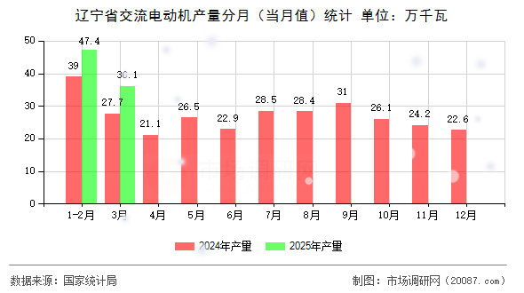 辽宁省交流电动机产量分月（当月值）统计