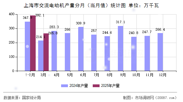 上海市交流电动机产量分月(当月值)统计图 上海市交流电动机产量分月(当月值)统计图
