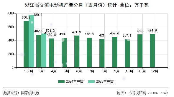 浙江省交流电动机产量分月(当月值)统计 浙江省交流电动机产量分月(当月值)统计