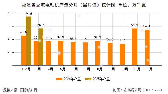 福建省交流电动机产量分月（当月值）统计图