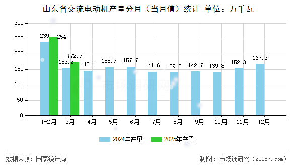山东省交流电动机产量分月(当月值)统计 山东省交流电动机产量分月(当月值)统计