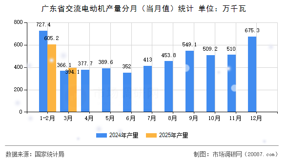 广东省交流电动机产量分月(当月值)统计 广东省交流电动机产量分月(当月值)统计
