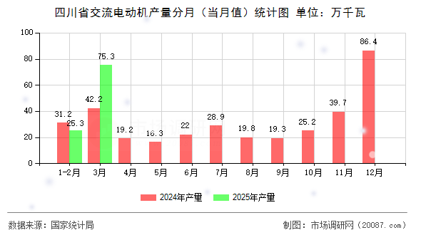 四川省交流电动机产量分月(当月值)统计图 四川省交流电动机产量分月(当月值)统计图