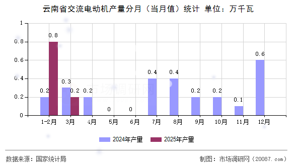 云南省交流电动机产量分月(当月值)统计 云南省交流电动机产量分月(当月值)统计