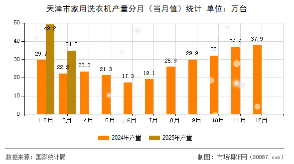 天津市家用洗衣机产量分月(当月值)统计 天津市家用洗衣机产量分月(当月值)统计