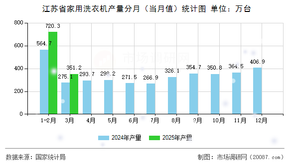 江苏省家用洗衣机产量分月(当月值)统计图 江苏省家用洗衣机产量分月(当月值)统计图