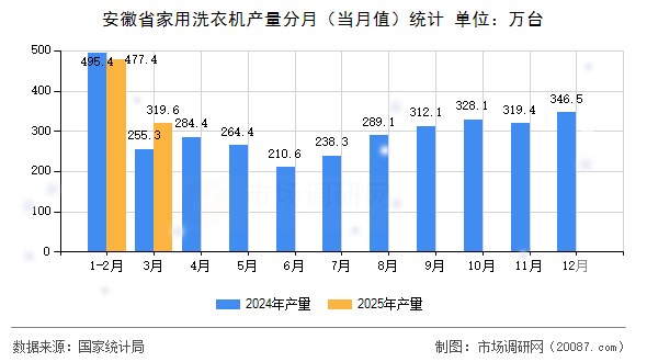 安徽省家用洗衣机产量分月（当月值）统计