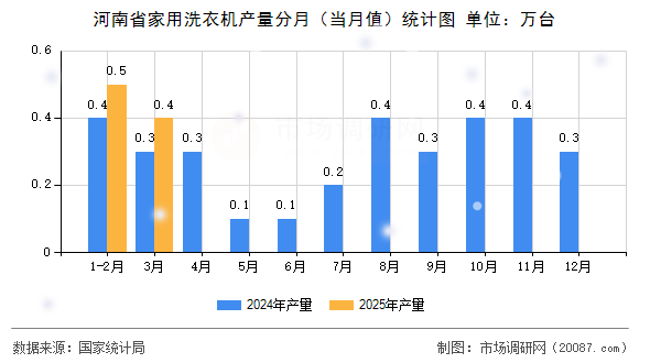 河南省家用洗衣机产量分月(当月值)统计图 河南省家用洗衣机产量分月(当月值)统计图