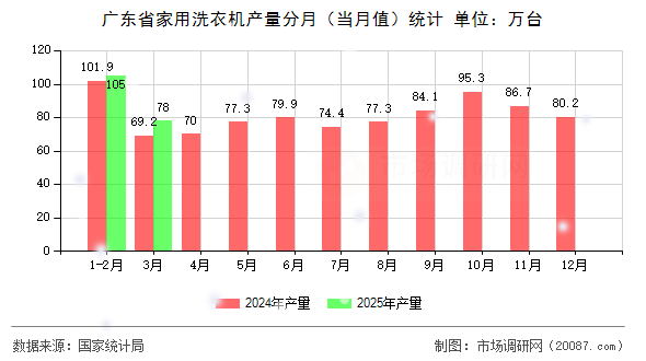 广东省家用洗衣机产量分月（当月值）统计