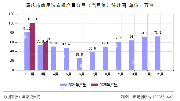 重庆市家用洗衣机产量分月(当月值)统计图 重庆市家用洗衣机产量分月(当月值)统计图