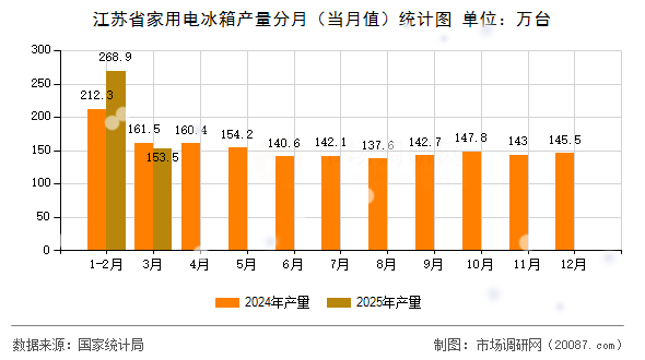 江苏省家用电冰箱产量分月（当月值）统计图