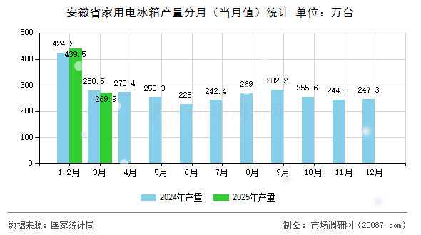 安徽省家用电冰箱产量分月（当月值）统计