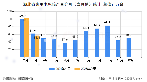 湖北省家用电冰箱产量分月(当月值)统计 湖北省家用电冰箱产量分月(当月值)统计