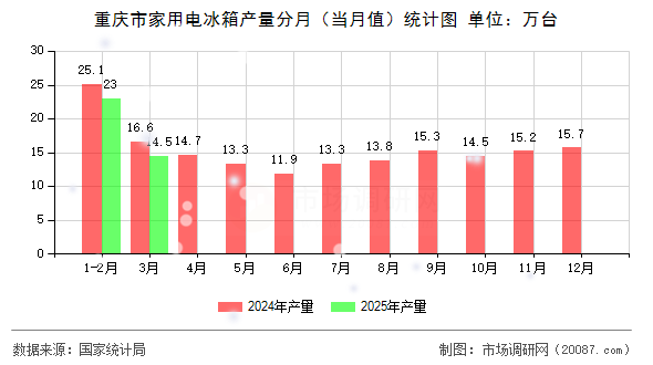 重庆市家用电冰箱产量分月（当月值）统计图
