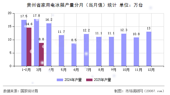 贵州省家用电冰箱产量分月（当月值）统计