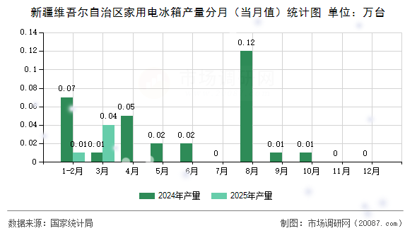 新疆维吾尔自治区家用电冰箱产量分月（当月值）统计图