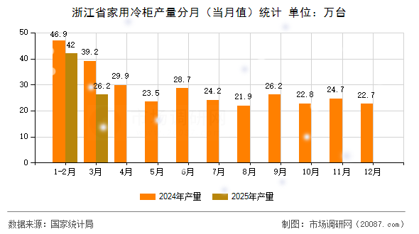 浙江省家用冷柜产量分月(当月值)统计 浙江省家用冷柜产量分月(当月值)统计