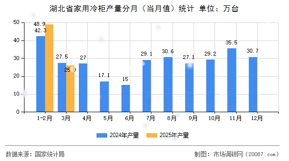 湖北省家用冷柜产量分月（当月值）统计