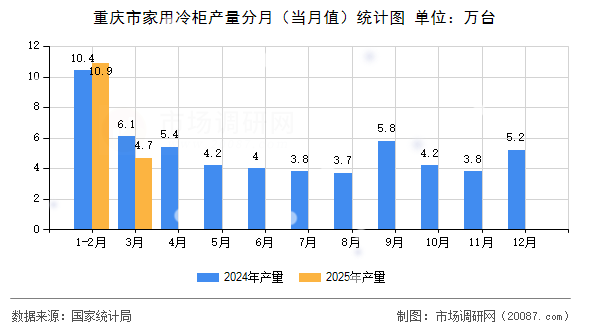 重庆市家用冷柜产量分月（当月值）统计图