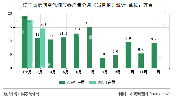 辽宁省房间空气调节器产量分月(当月值)统计 辽宁省房间空气调节器产量分月(当月值)统计