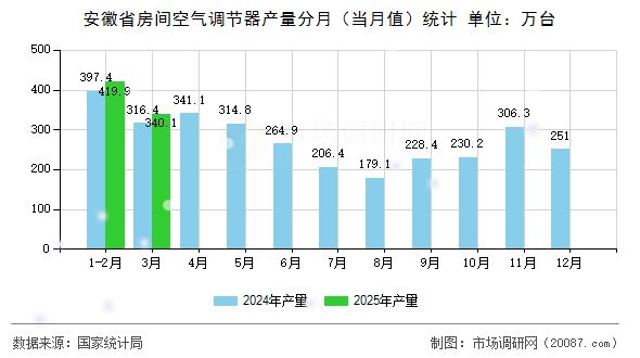 安徽省房间空气调节器产量分月（当月值）统计