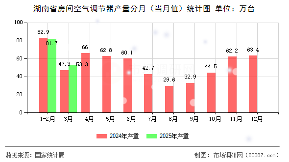 湖南省房间空气调节器产量分月(当月值)统计图 湖南省房间空气调节器产量分月(当月值)统计图